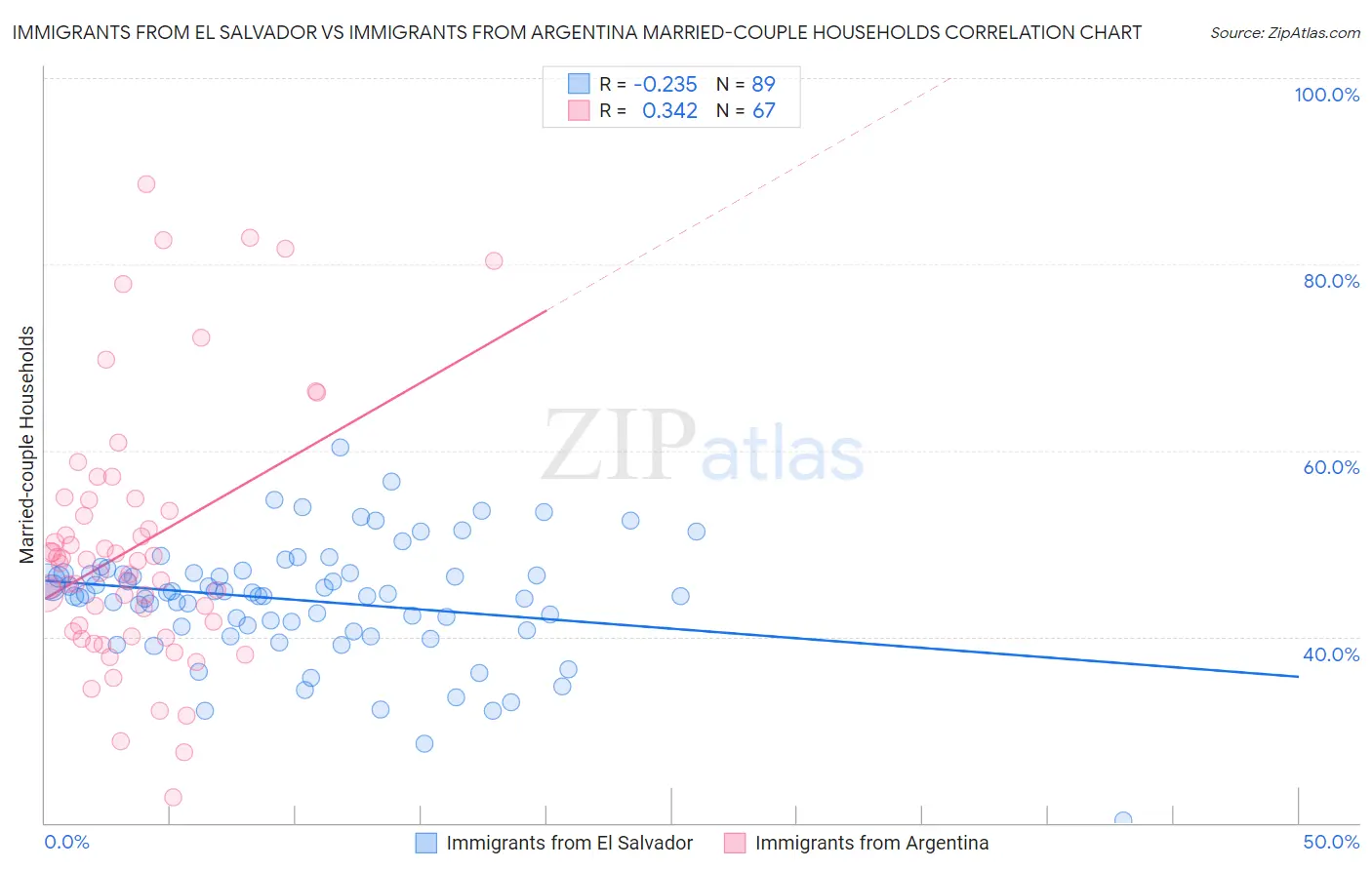 Immigrants from El Salvador vs Immigrants from Argentina Married-couple Households