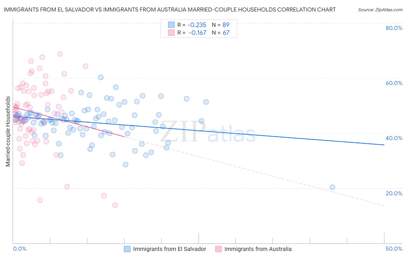 Immigrants from El Salvador vs Immigrants from Australia Married-couple Households