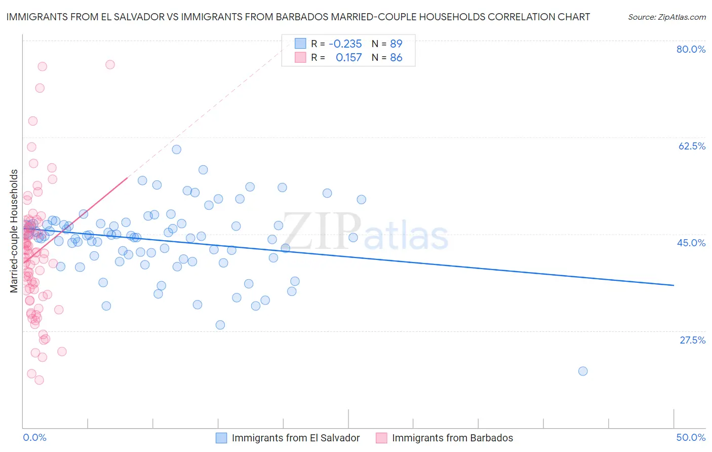 Immigrants from El Salvador vs Immigrants from Barbados Married-couple Households