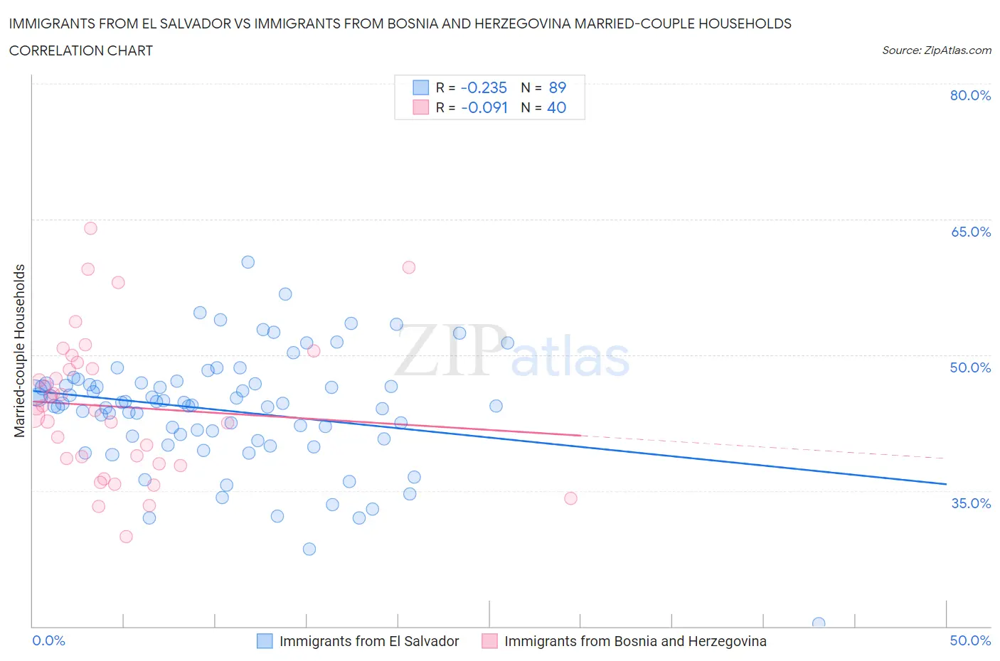 Immigrants from El Salvador vs Immigrants from Bosnia and Herzegovina Married-couple Households