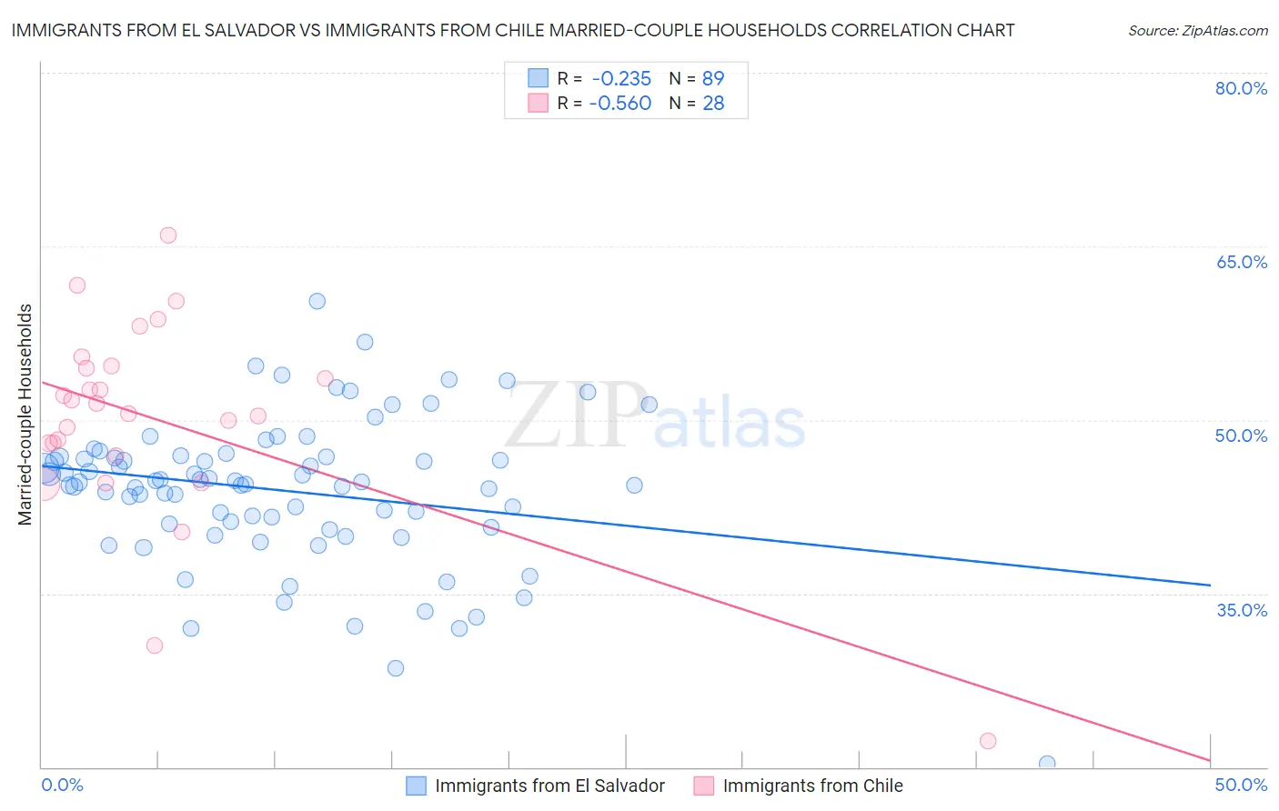 Immigrants from El Salvador vs Immigrants from Chile Married-couple Households