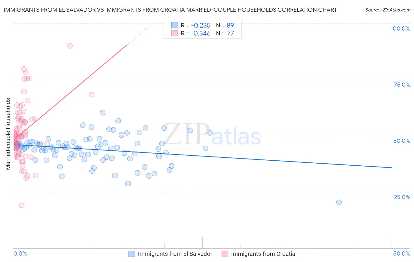Immigrants from El Salvador vs Immigrants from Croatia Married-couple Households