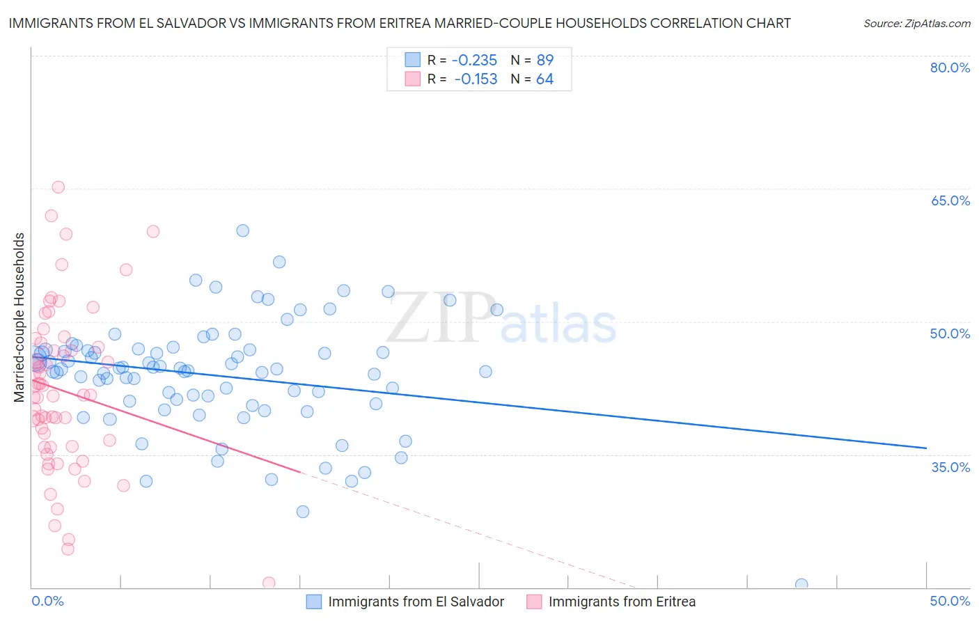 Immigrants from El Salvador vs Immigrants from Eritrea Married-couple Households