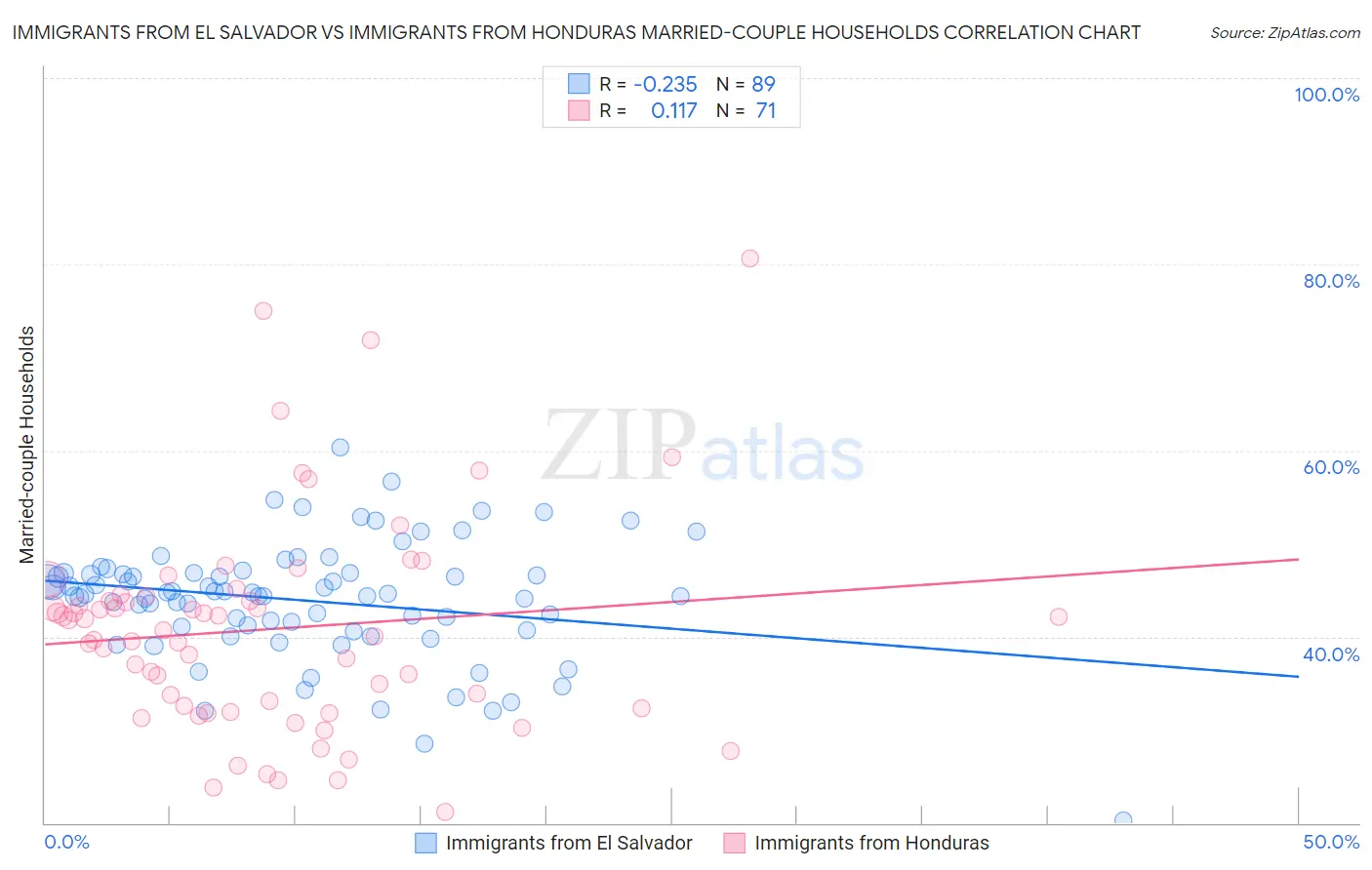 Immigrants from El Salvador vs Immigrants from Honduras Married-couple Households