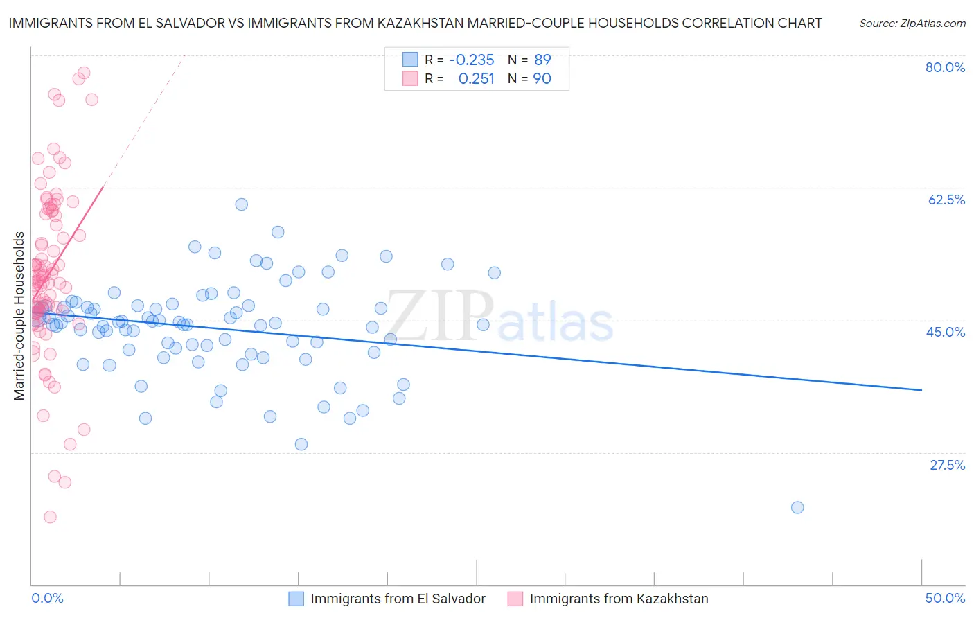 Immigrants from El Salvador vs Immigrants from Kazakhstan Married-couple Households