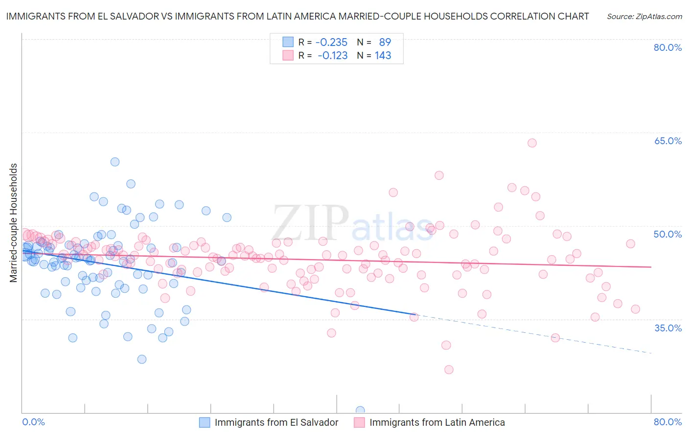 Immigrants from El Salvador vs Immigrants from Latin America Married-couple Households