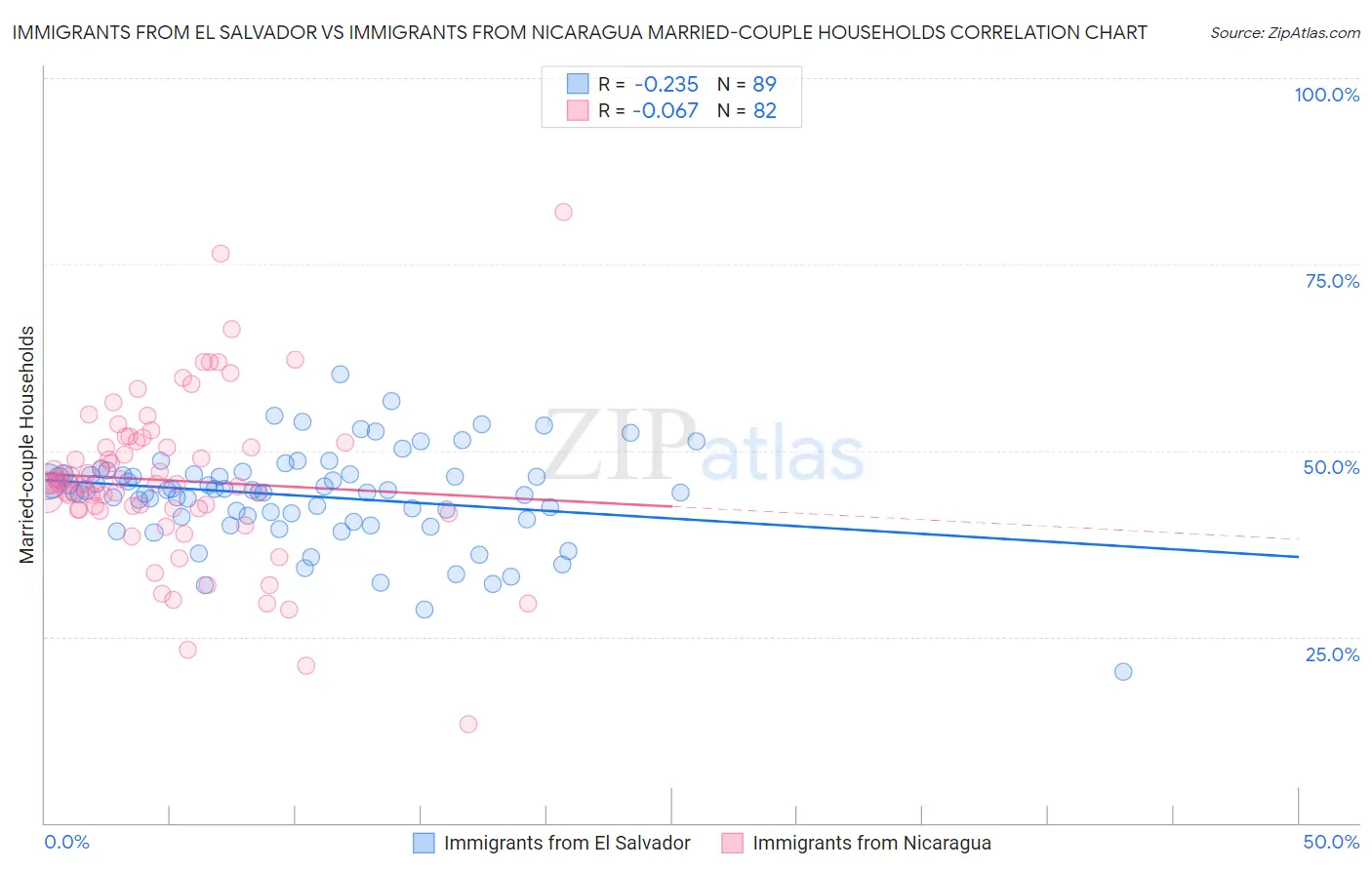 Immigrants from El Salvador vs Immigrants from Nicaragua Married-couple Households