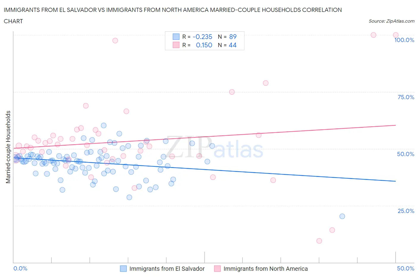 Immigrants from El Salvador vs Immigrants from North America Married-couple Households