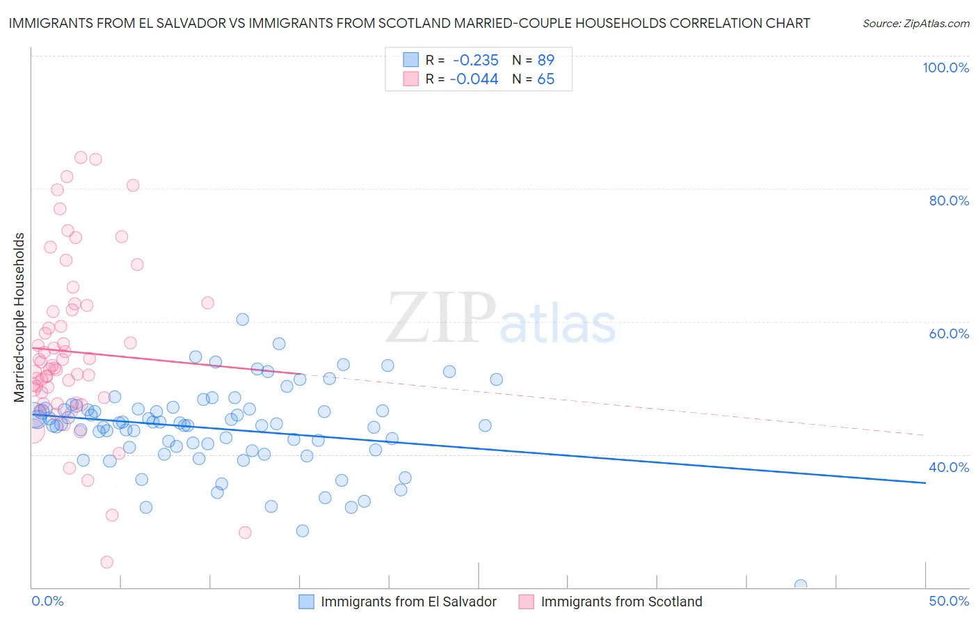 Immigrants from El Salvador vs Immigrants from Scotland Married-couple Households