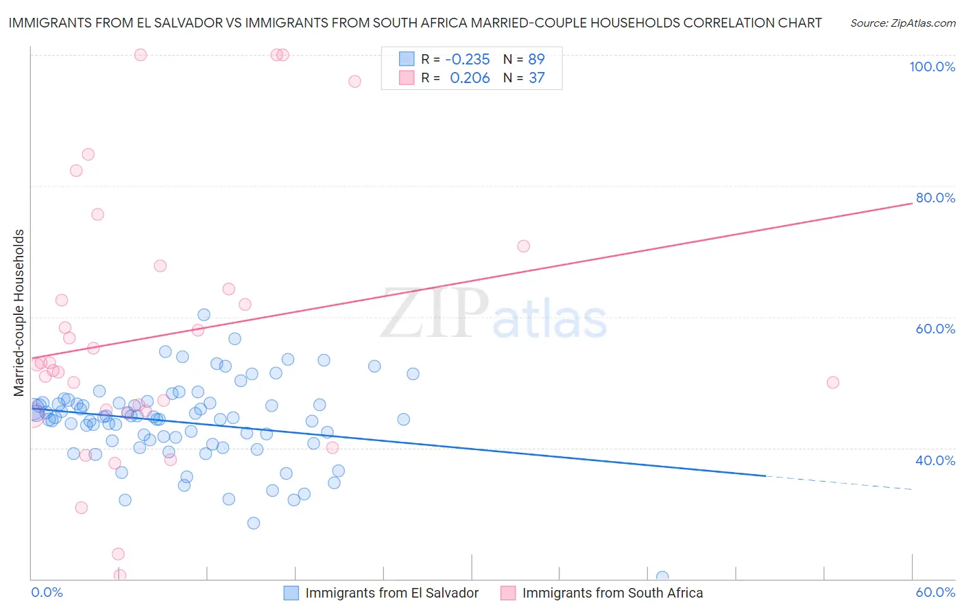 Immigrants from El Salvador vs Immigrants from South Africa Married-couple Households