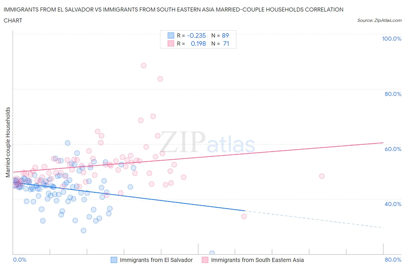 Immigrants from El Salvador vs Immigrants from South Eastern Asia Married-couple Households