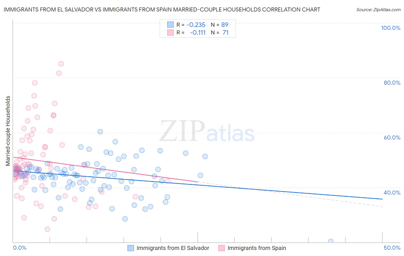 Immigrants from El Salvador vs Immigrants from Spain Married-couple Households