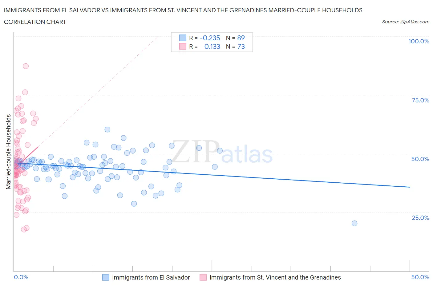 Immigrants from El Salvador vs Immigrants from St. Vincent and the Grenadines Married-couple Households