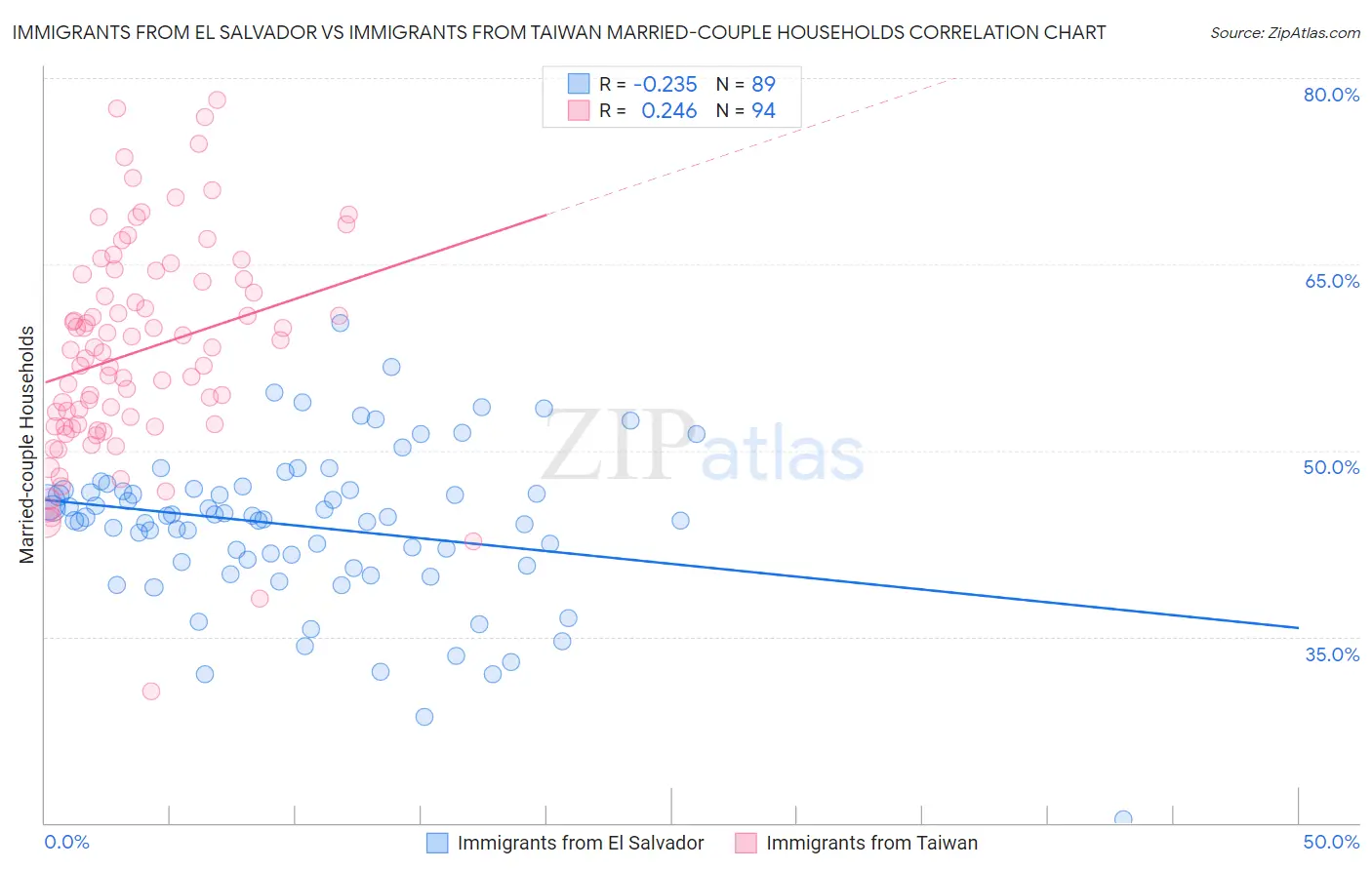 Immigrants from El Salvador vs Immigrants from Taiwan Married-couple Households