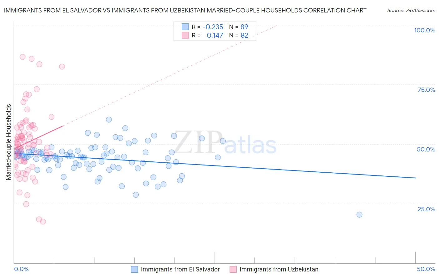 Immigrants from El Salvador vs Immigrants from Uzbekistan Married-couple Households