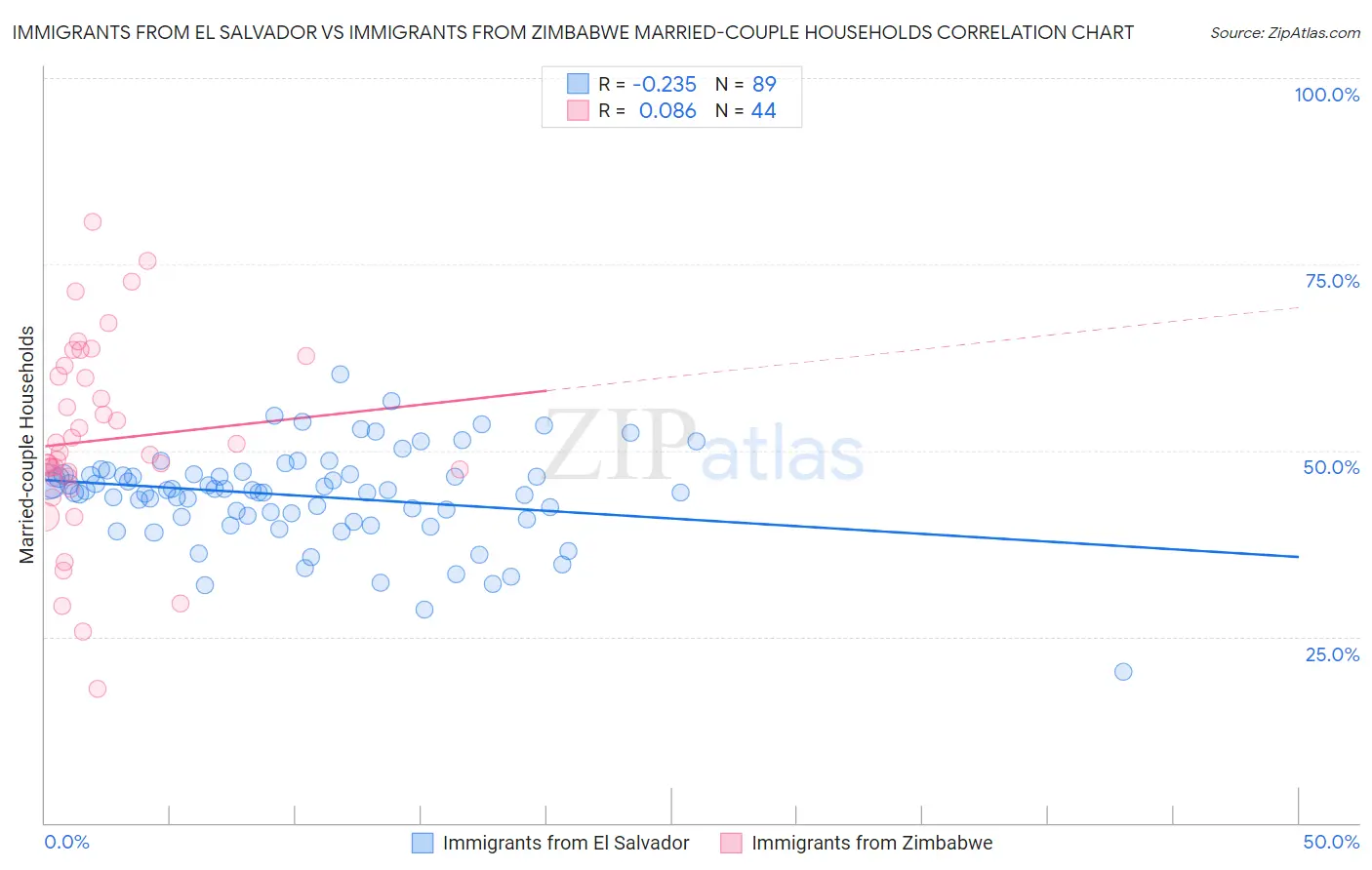 Immigrants from El Salvador vs Immigrants from Zimbabwe Married-couple Households