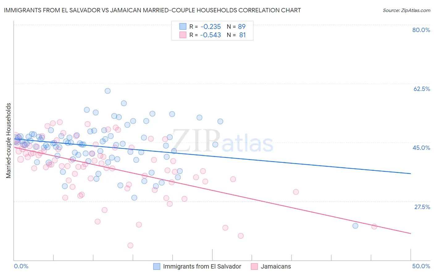 Immigrants from El Salvador vs Jamaican Married-couple Households