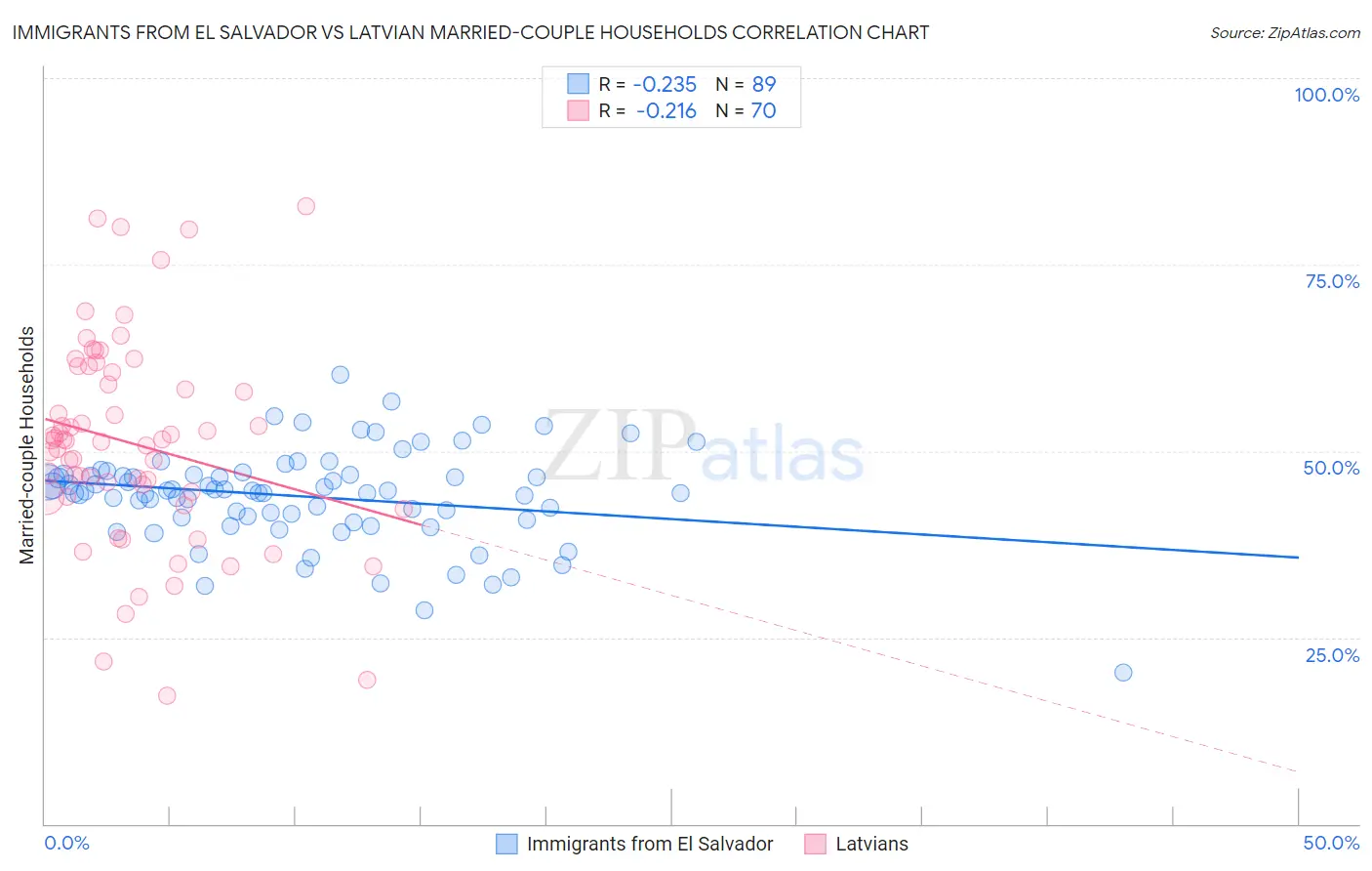 Immigrants from El Salvador vs Latvian Married-couple Households
