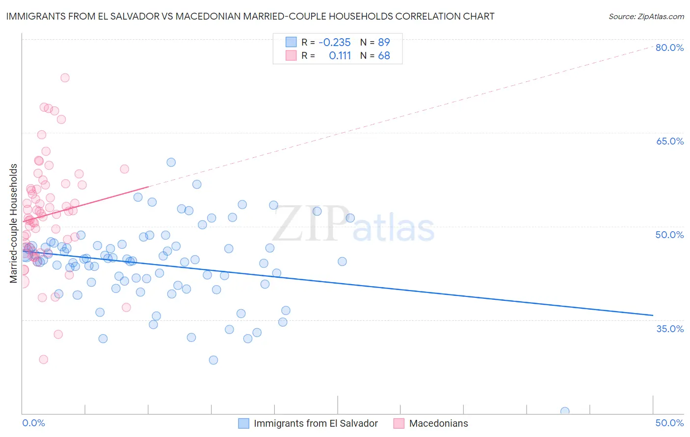 Immigrants from El Salvador vs Macedonian Married-couple Households