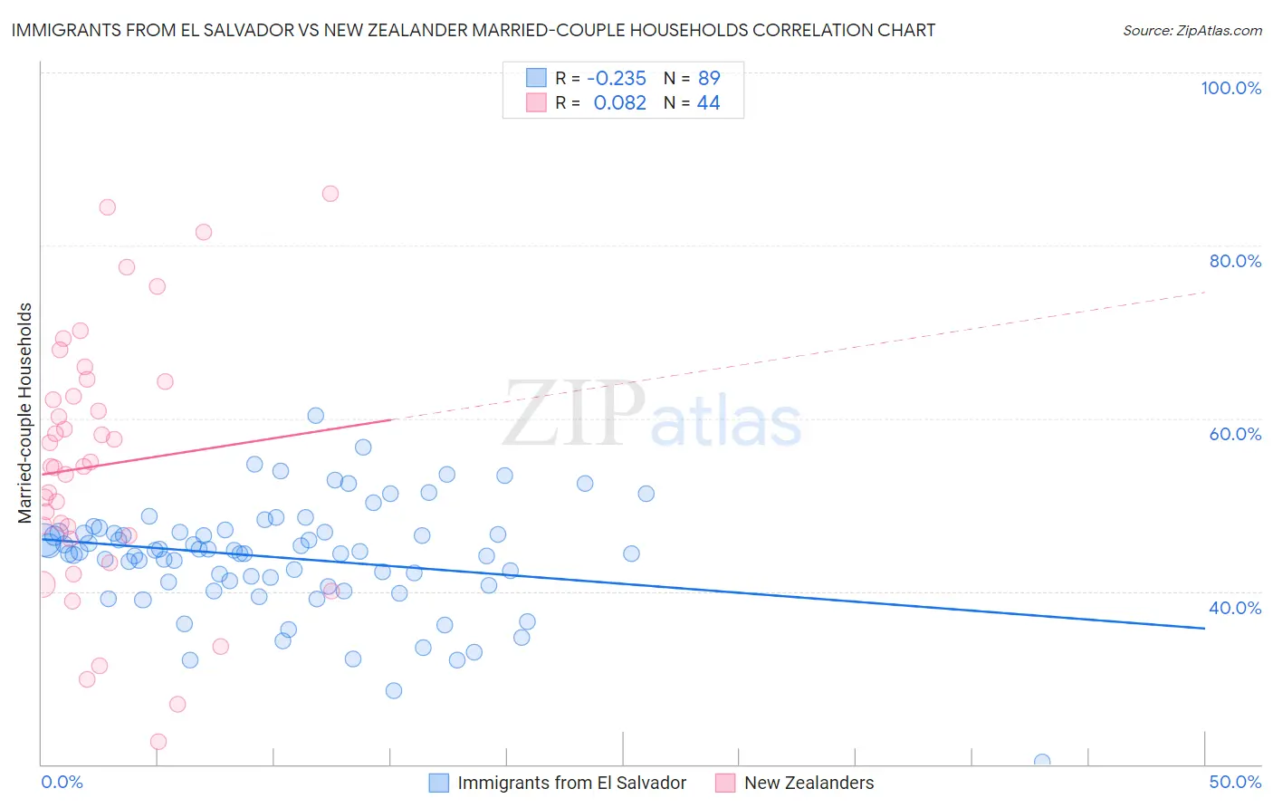 Immigrants from El Salvador vs New Zealander Married-couple Households
