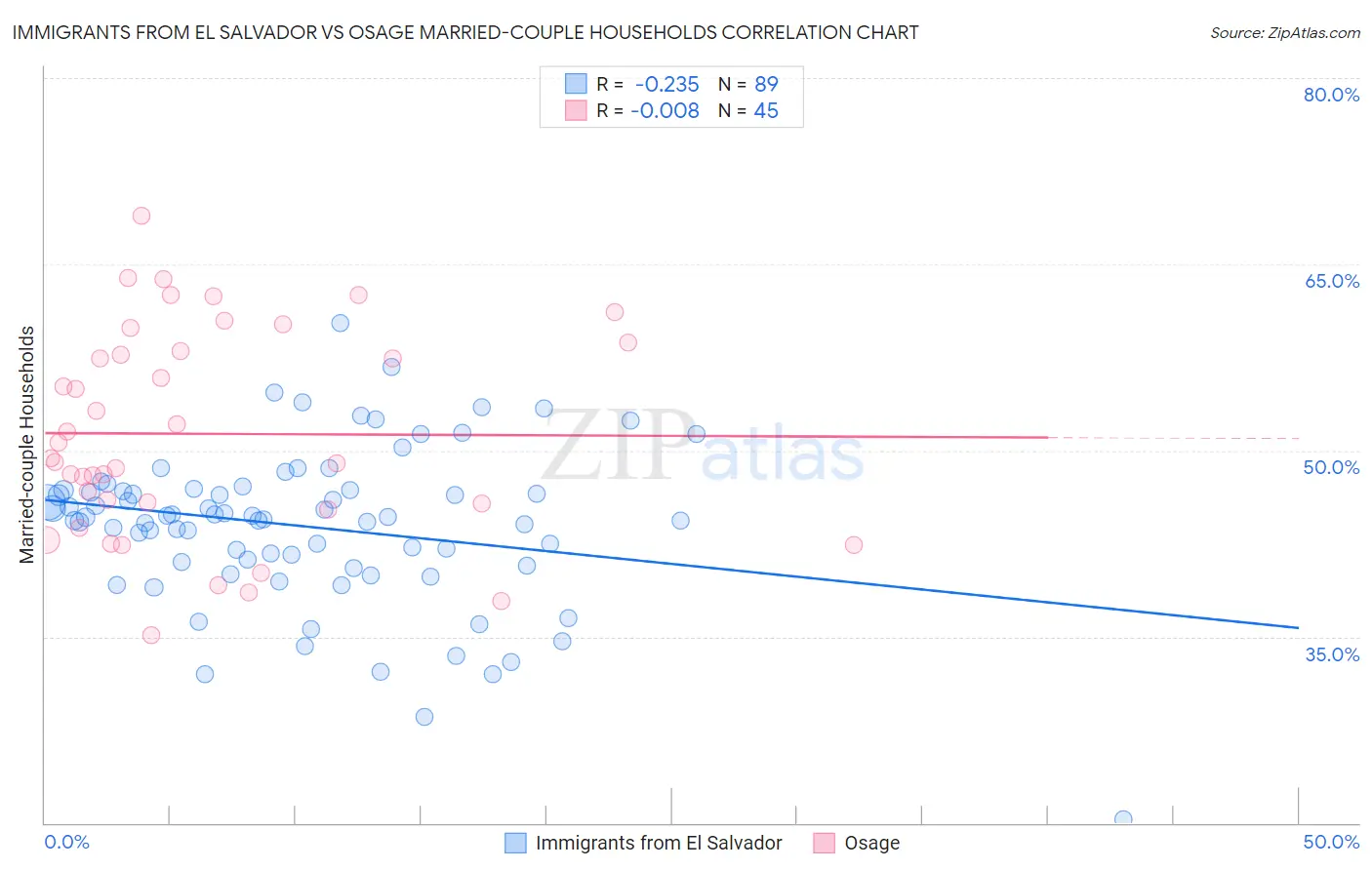 Immigrants from El Salvador vs Osage Married-couple Households