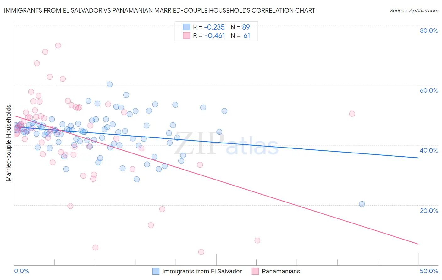 Immigrants from El Salvador vs Panamanian Married-couple Households