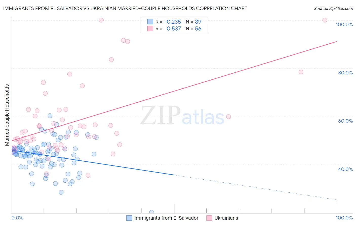 Immigrants from El Salvador vs Ukrainian Married-couple Households