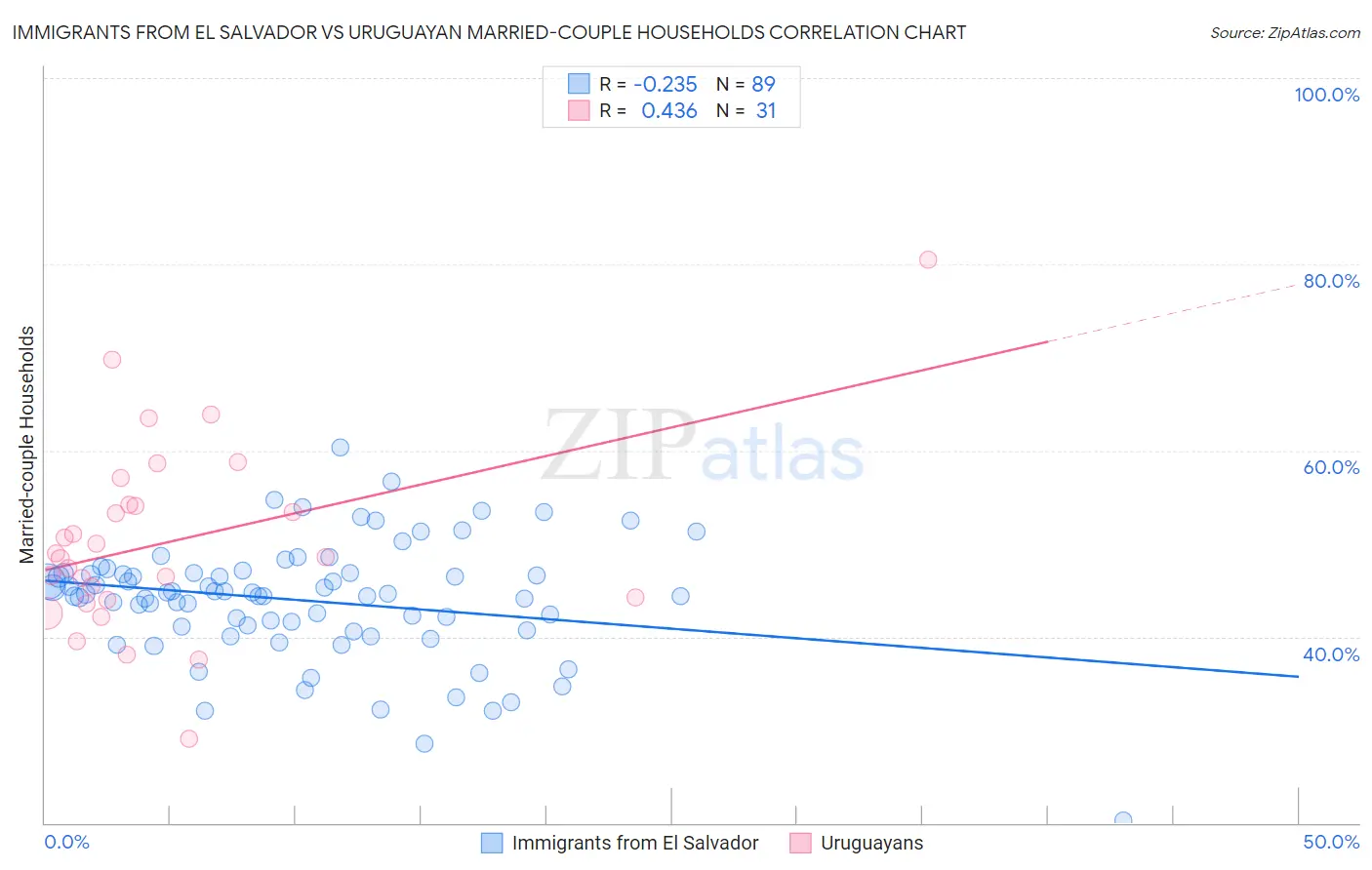 Immigrants from El Salvador vs Uruguayan Married-couple Households