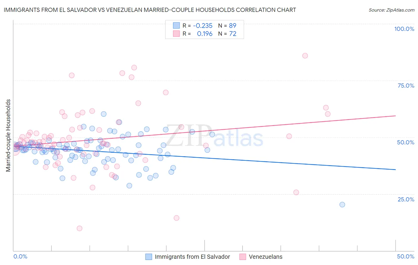 Immigrants from El Salvador vs Venezuelan Married-couple Households