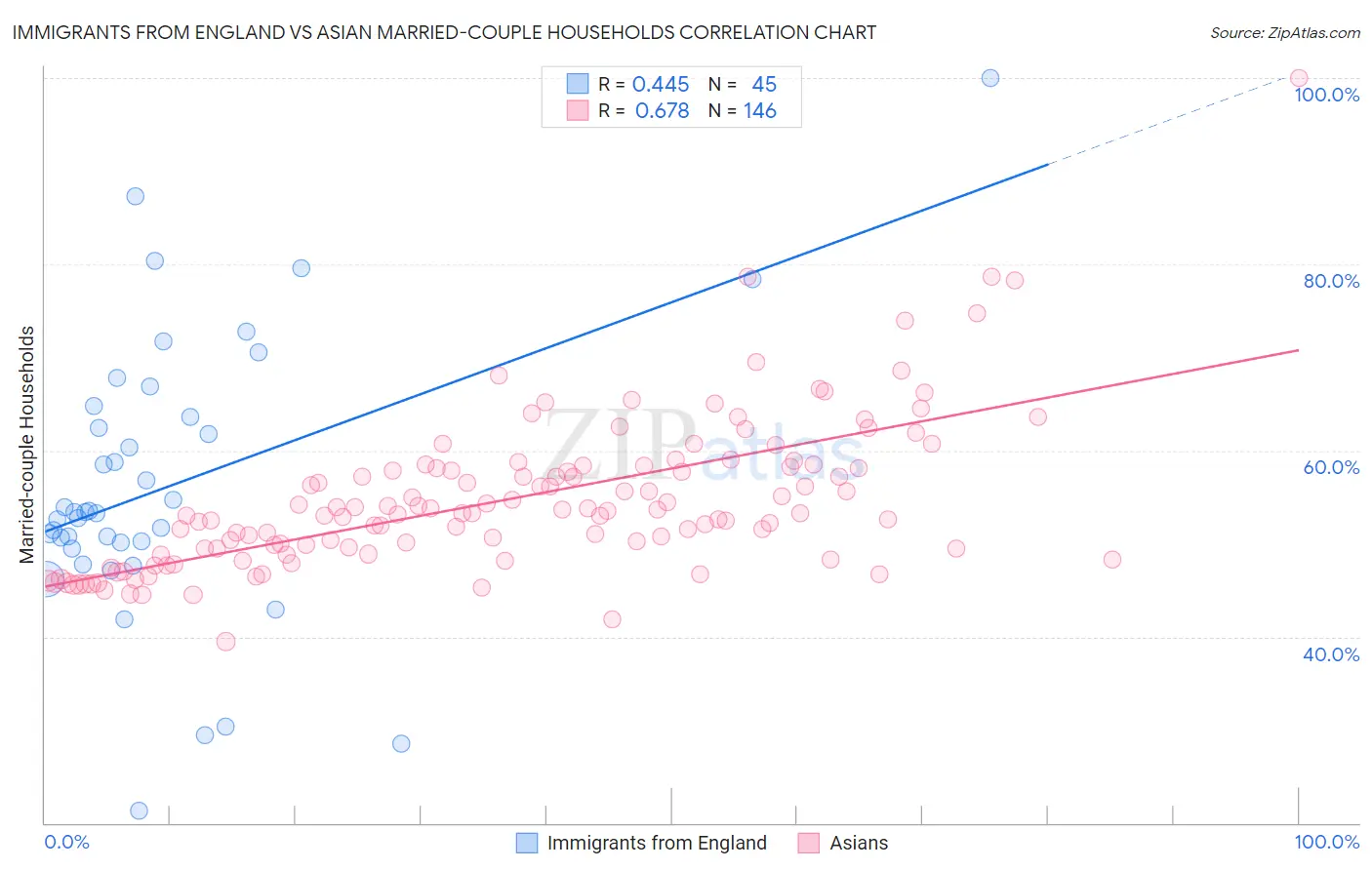 Immigrants from England vs Asian Married-couple Households