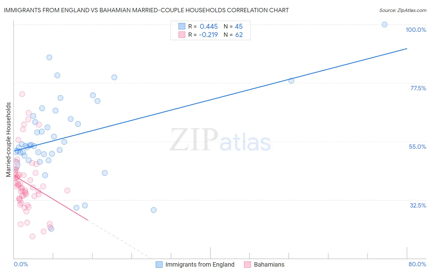 Immigrants from England vs Bahamian Married-couple Households