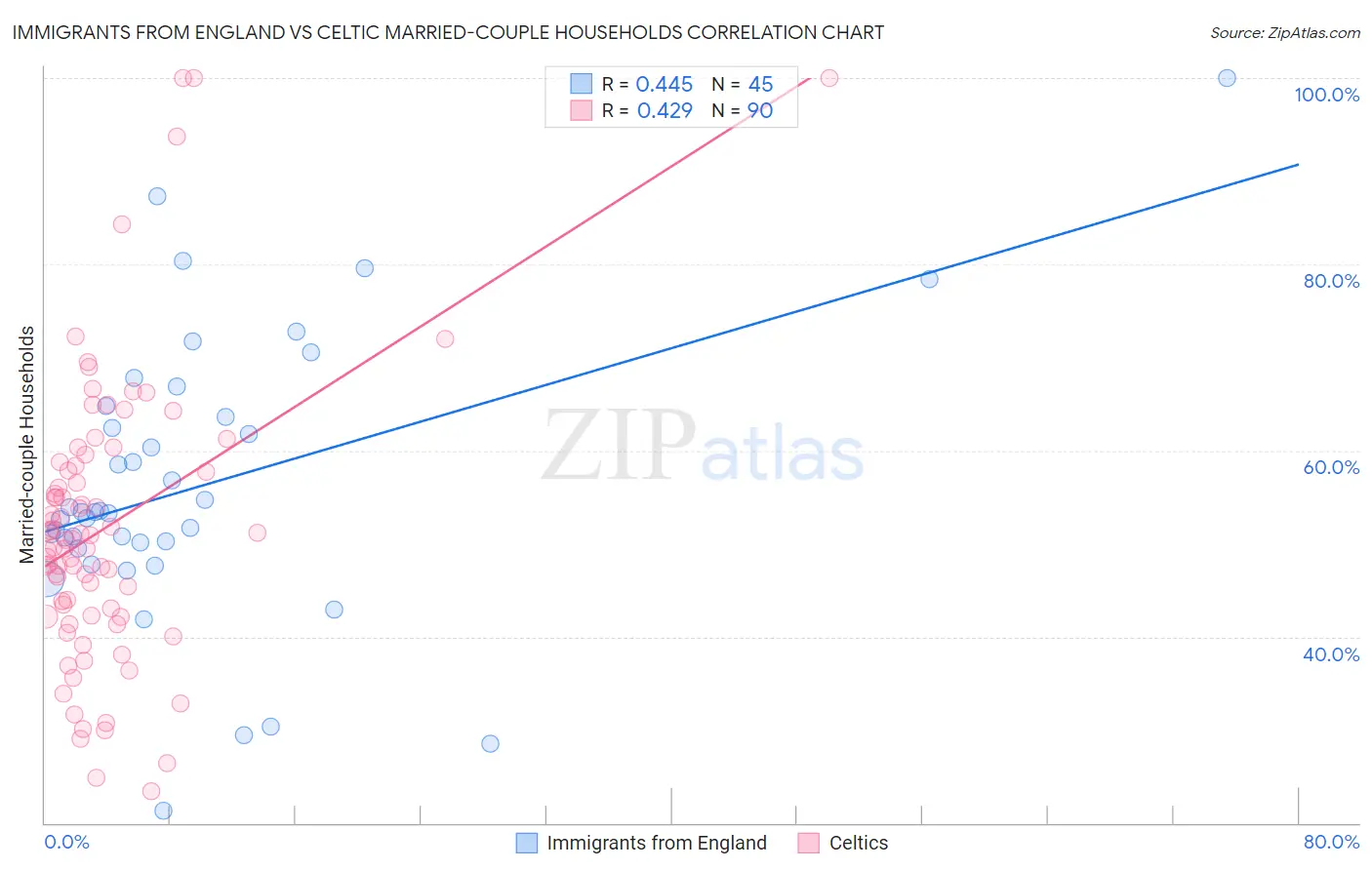 Immigrants from England vs Celtic Married-couple Households