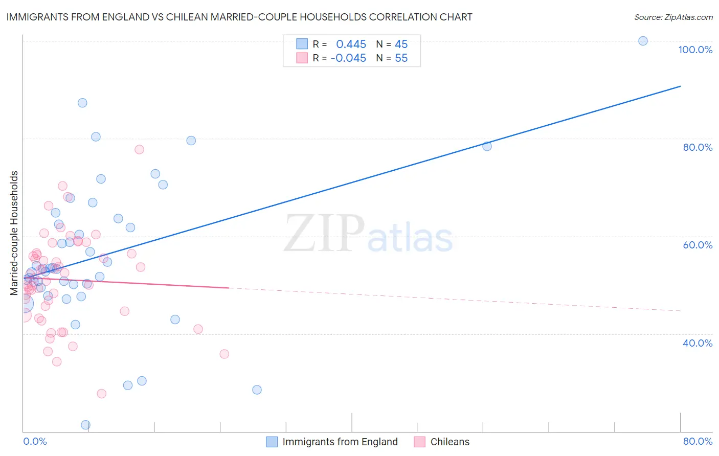 Immigrants from England vs Chilean Married-couple Households