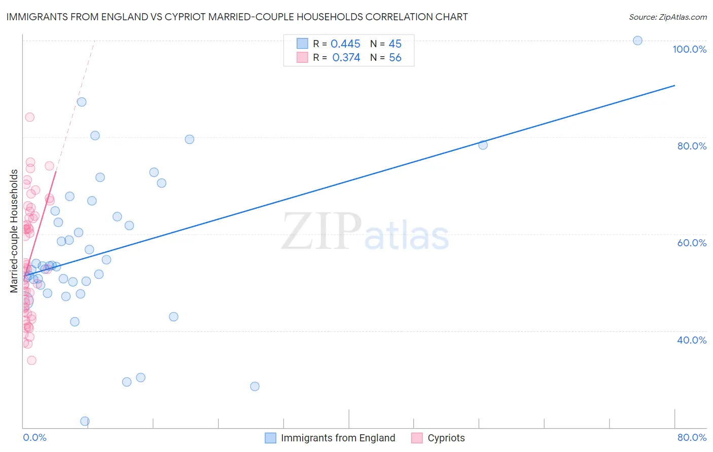 Immigrants from England vs Cypriot Married-couple Households