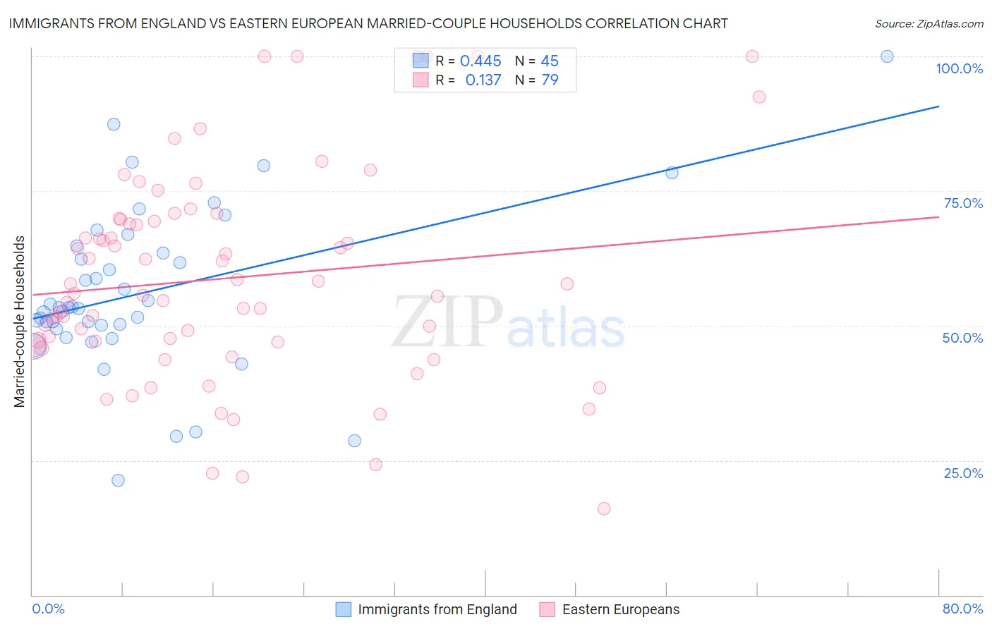 Immigrants from England vs Eastern European Married-couple Households