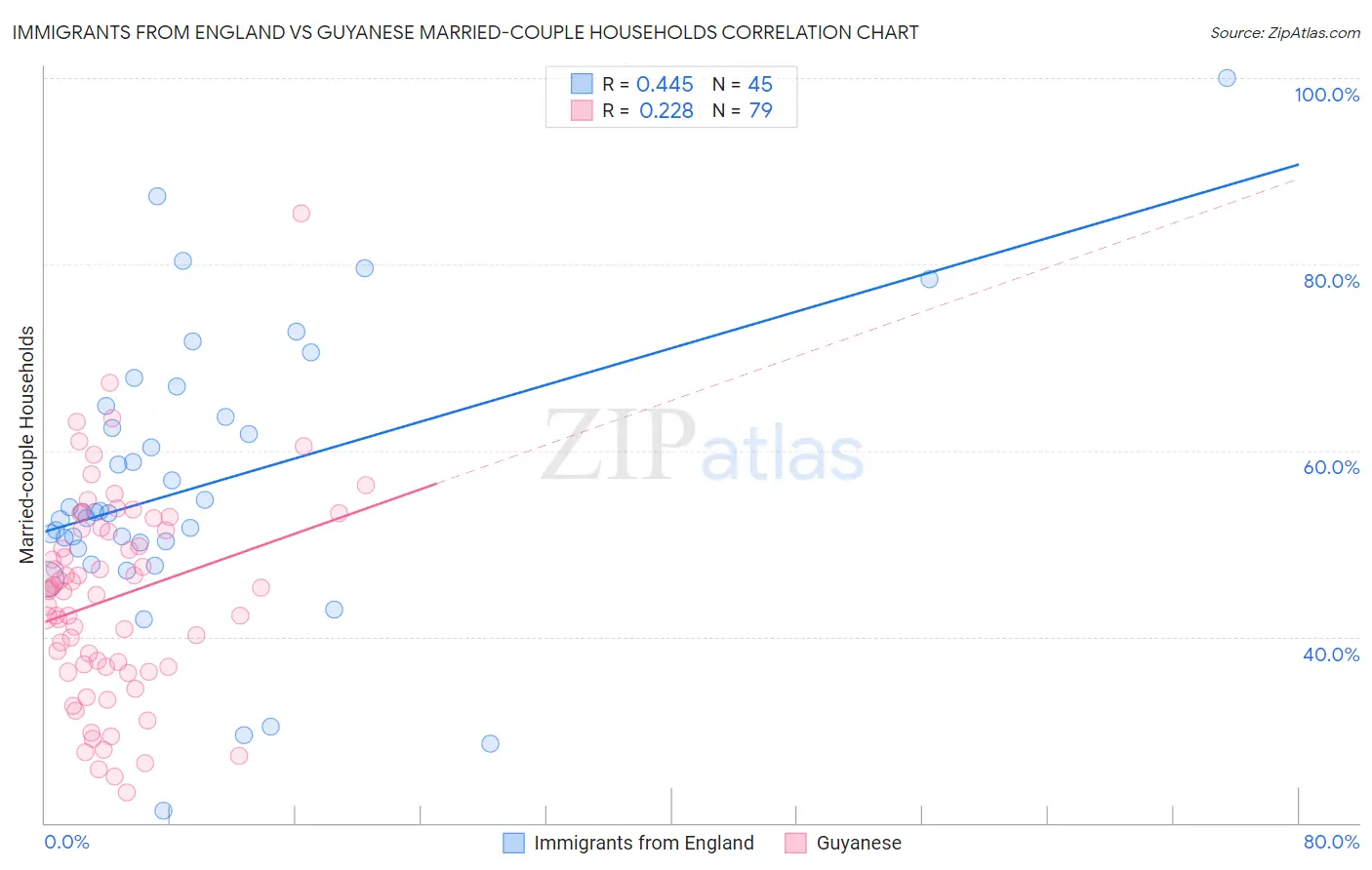 Immigrants from England vs Guyanese Married-couple Households