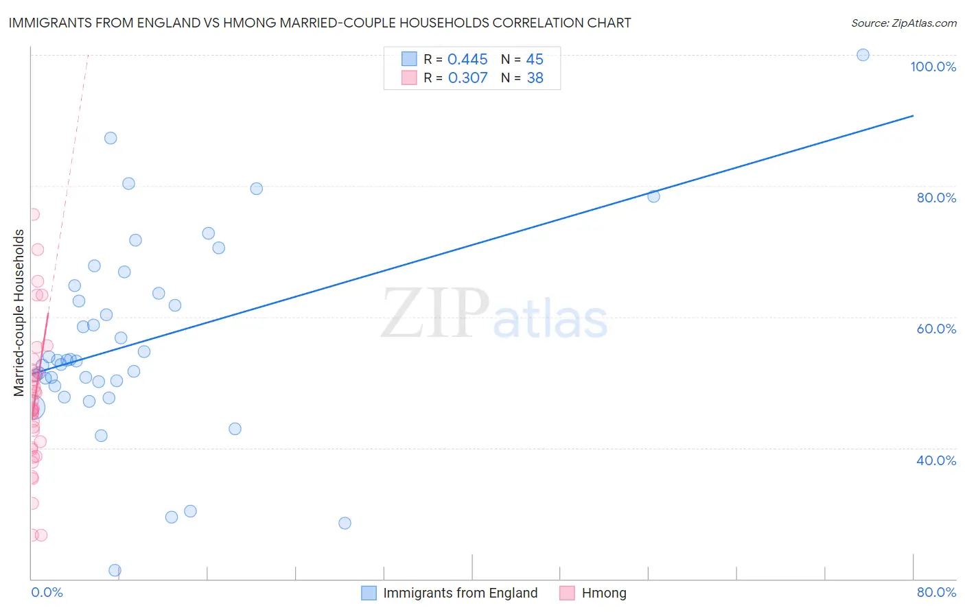 Immigrants from England vs Hmong Married-couple Households