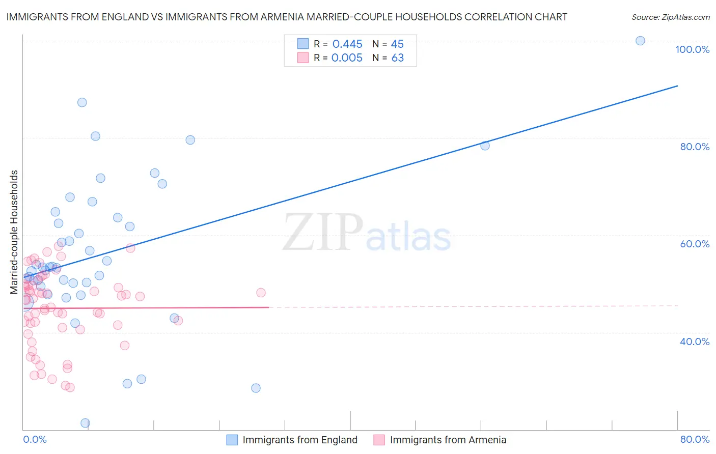 Immigrants from England vs Immigrants from Armenia Married-couple Households