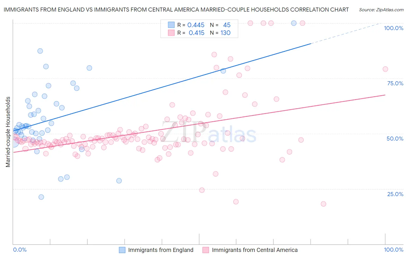 Immigrants from England vs Immigrants from Central America Married-couple Households