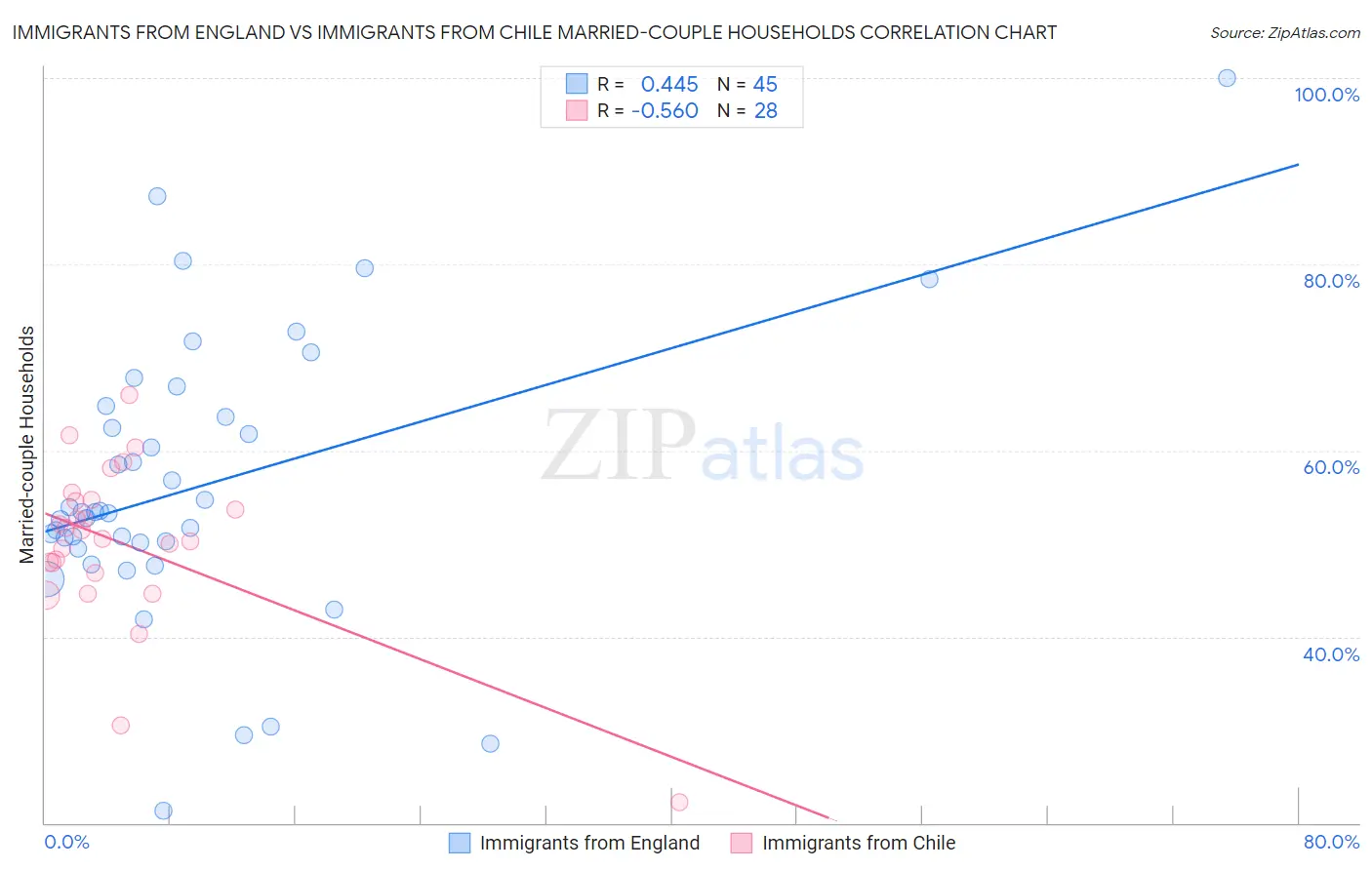 Immigrants from England vs Immigrants from Chile Married-couple Households