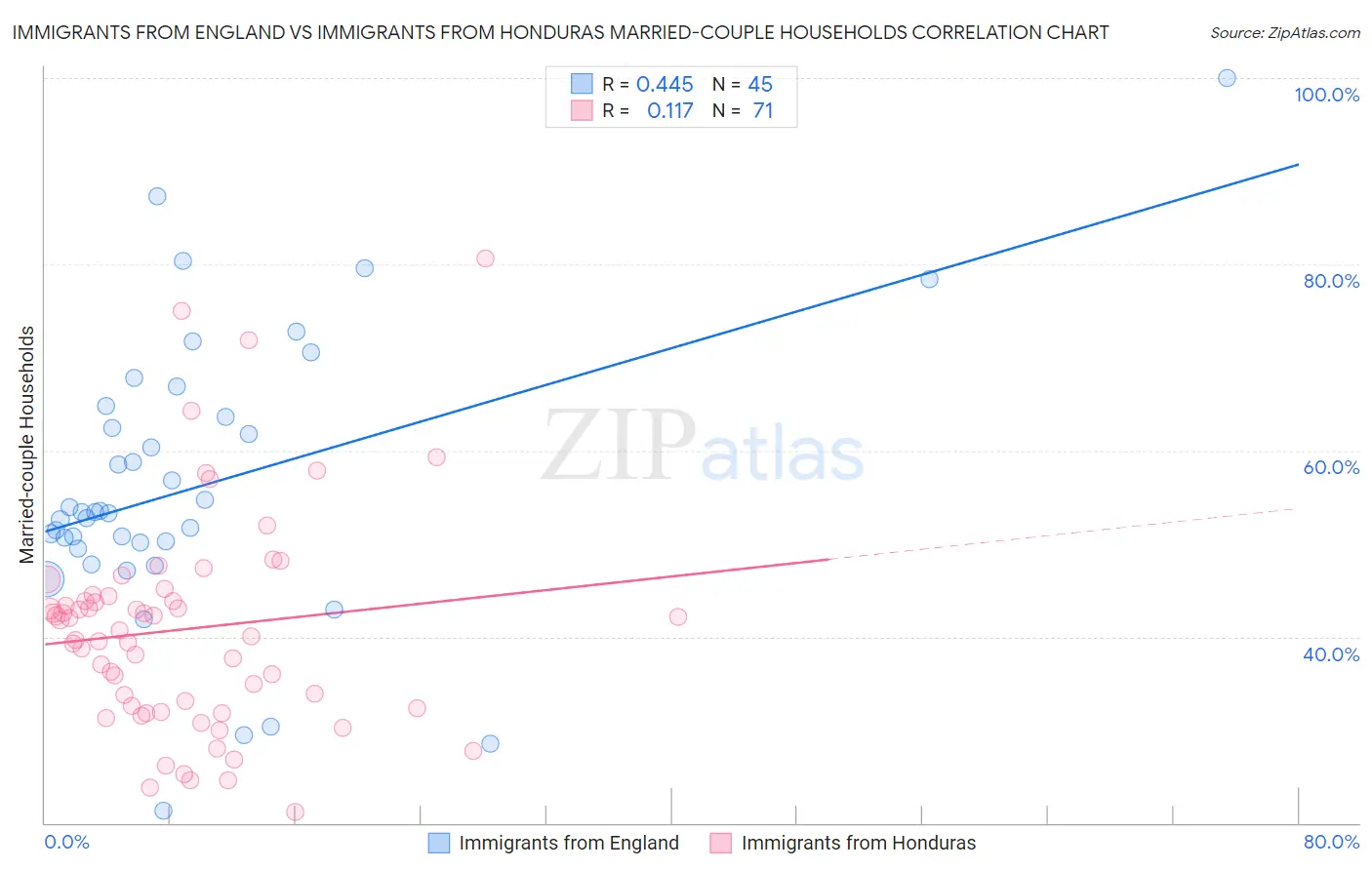 Immigrants from England vs Immigrants from Honduras Married-couple Households