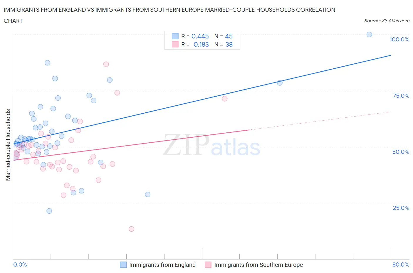 Immigrants from England vs Immigrants from Southern Europe Married-couple Households