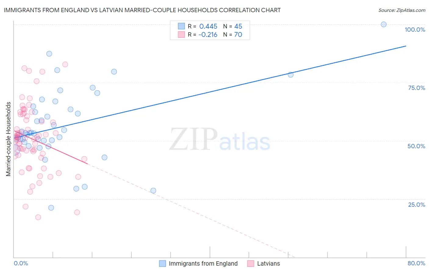 Immigrants from England vs Latvian Married-couple Households