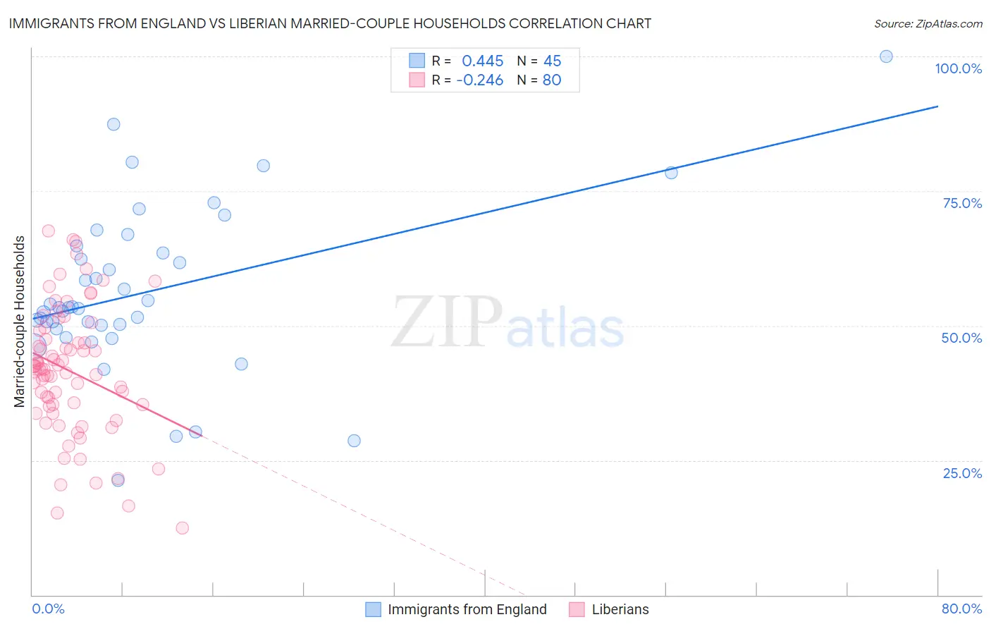 Immigrants from England vs Liberian Married-couple Households