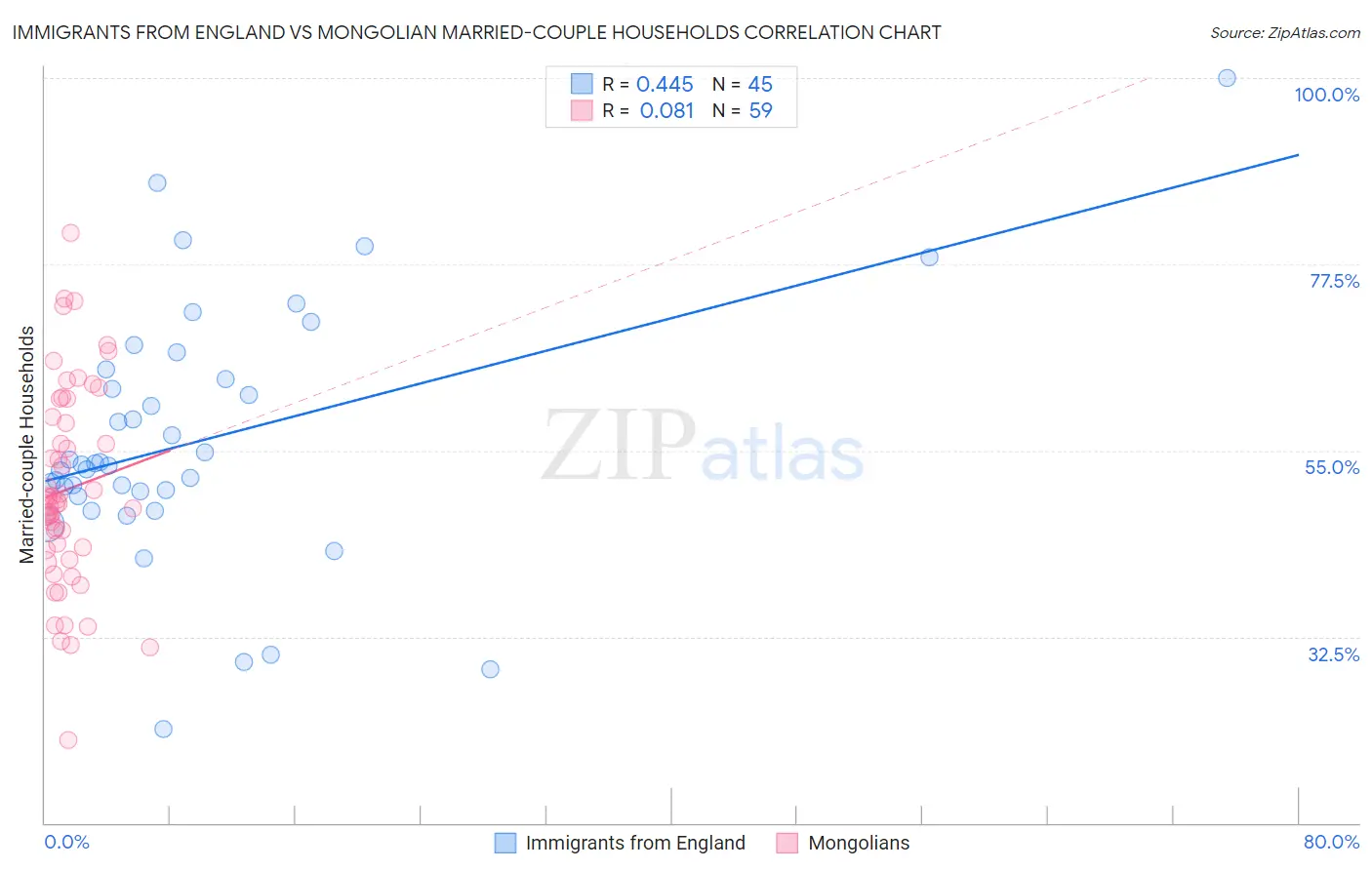 Immigrants from England vs Mongolian Married-couple Households