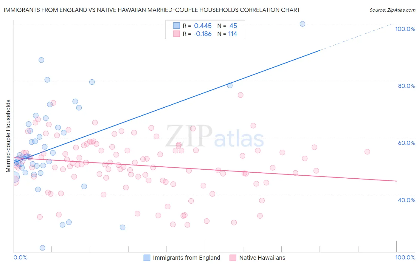 Immigrants from England vs Native Hawaiian Married-couple Households