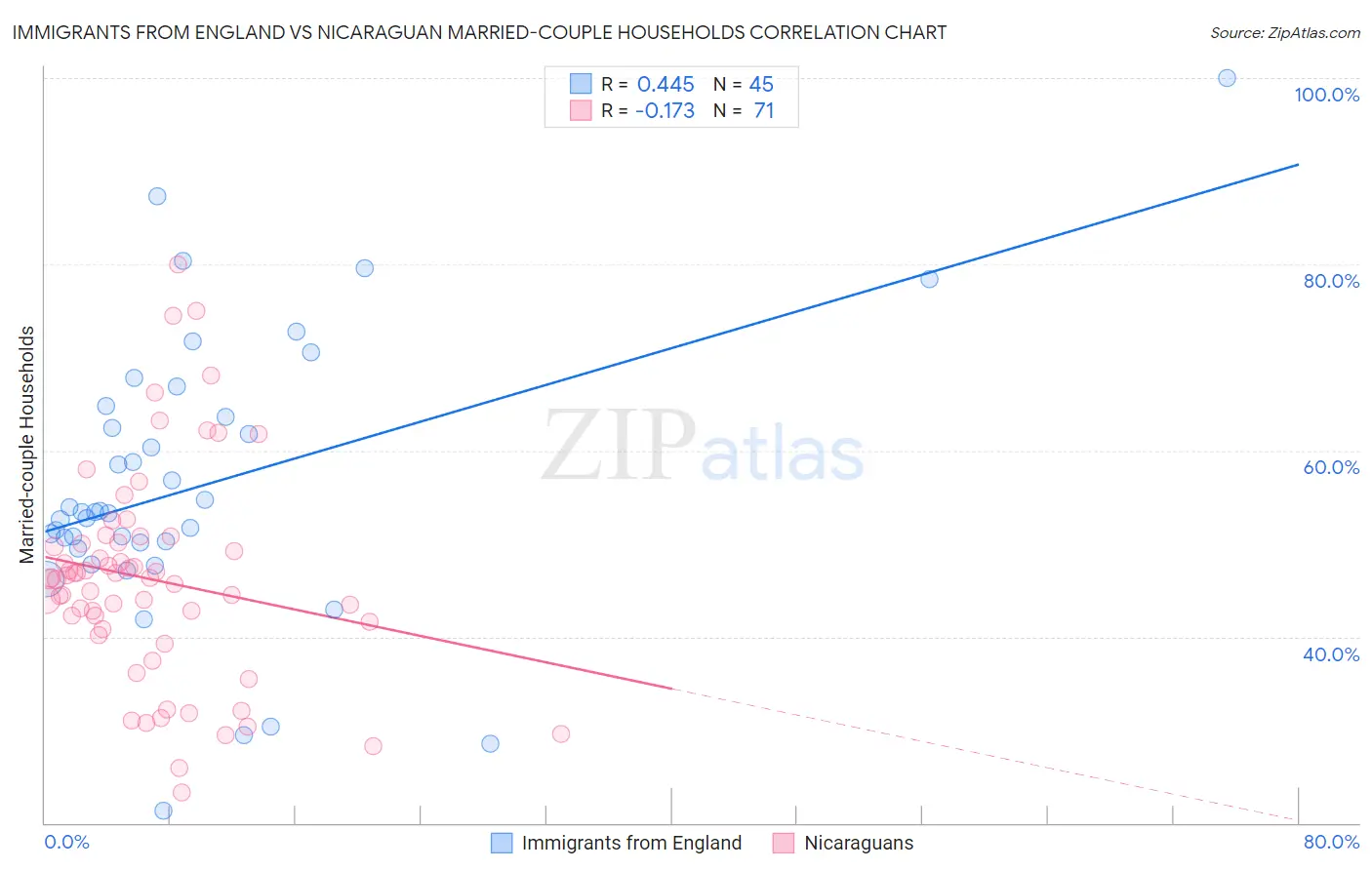 Immigrants from England vs Nicaraguan Married-couple Households