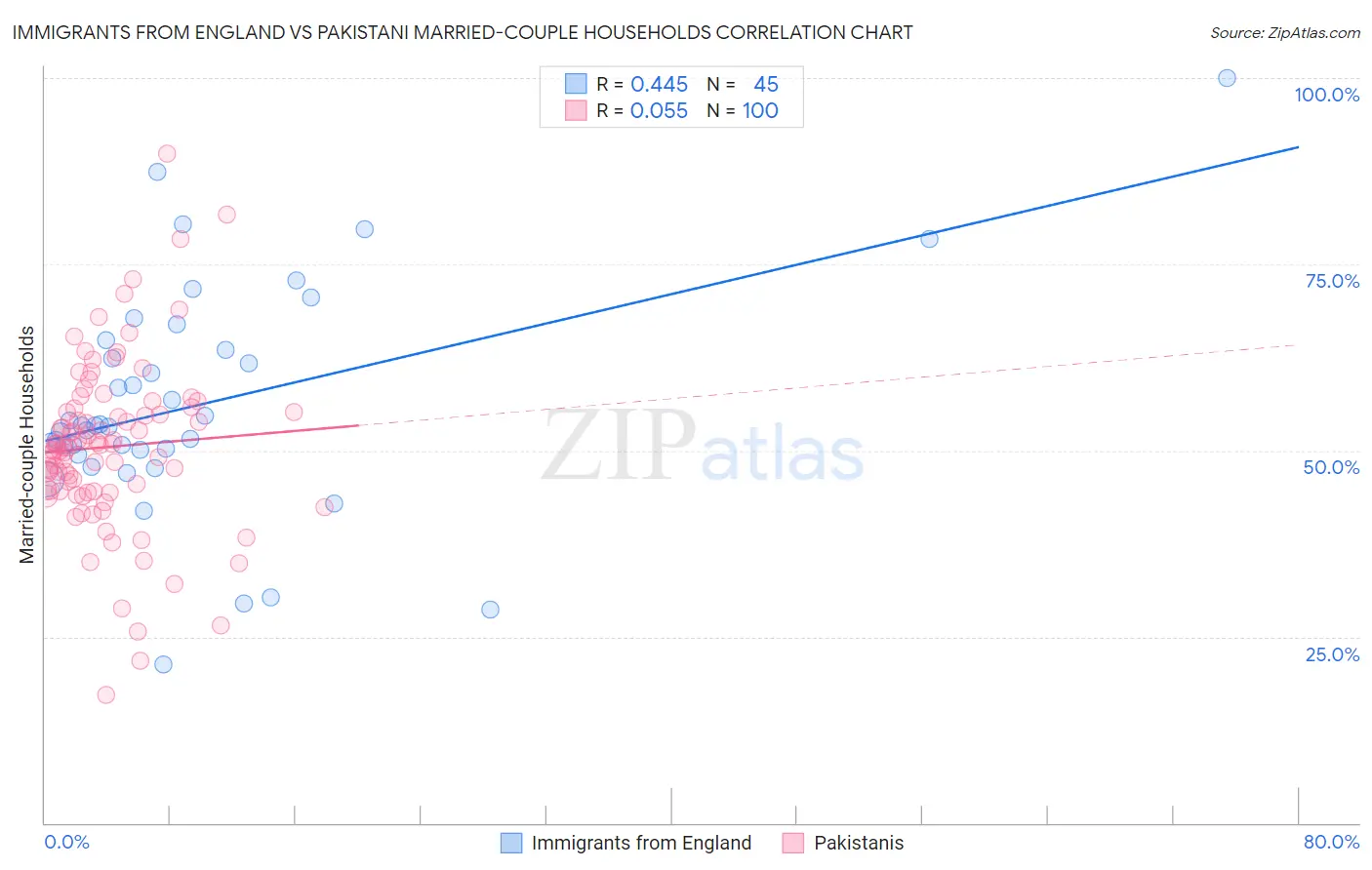 Immigrants from England vs Pakistani Married-couple Households