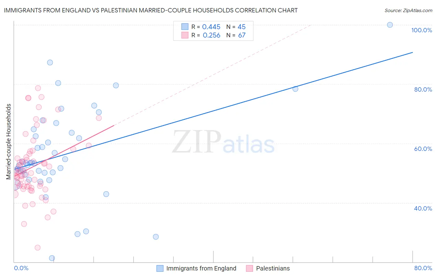 Immigrants from England vs Palestinian Married-couple Households