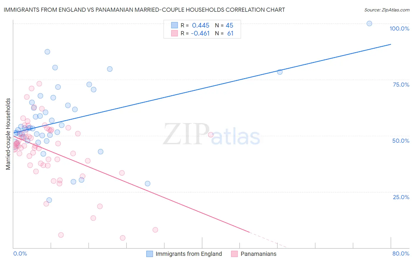 Immigrants from England vs Panamanian Married-couple Households